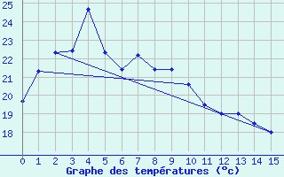 Courbe de tempratures pour Chungmu