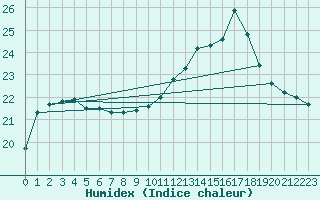 Courbe de l'humidex pour Saint-Brieuc (22)