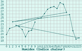 Courbe de l'humidex pour Brakel (Be)