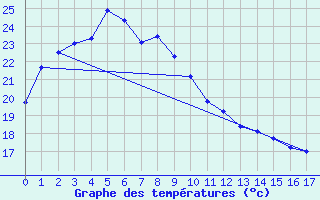 Courbe de tempratures pour Hiroshima