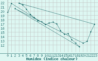 Courbe de l'humidex pour Toowoomba