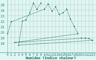 Courbe de l'humidex pour Leba