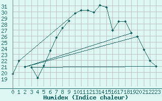 Courbe de l'humidex pour Roth