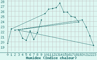 Courbe de l'humidex pour Port-en-Bessin (14)