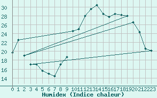 Courbe de l'humidex pour Xert / Chert (Esp)