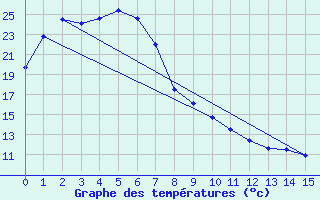 Courbe de tempratures pour Gayndah