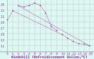 Courbe du refroidissement olien pour Gayndah