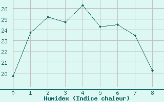 Courbe de l'humidex pour St George