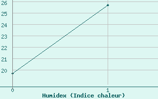 Courbe de l'humidex pour Yongwol