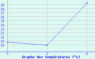 Courbe de tempratures pour Houche-Al-Oumara