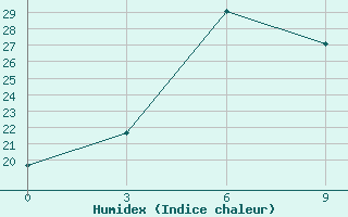 Courbe de l'humidex pour Ob Jacevo