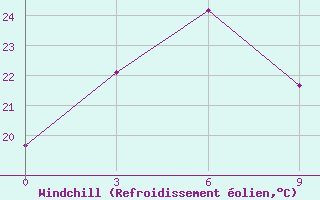 Courbe du refroidissement olien pour Simao
