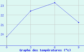 Courbe de tempratures pour Qiqihar