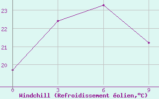 Courbe du refroidissement olien pour Qiqihar