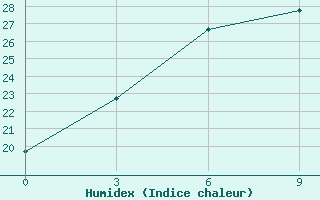 Courbe de l'humidex pour Yulin