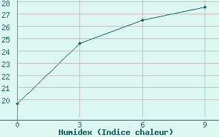 Courbe de l'humidex pour Arxan