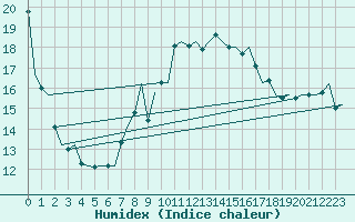 Courbe de l'humidex pour Eindhoven (PB)