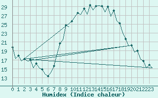 Courbe de l'humidex pour Salamanca / Matacan
