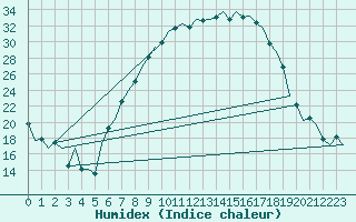 Courbe de l'humidex pour Fritzlar