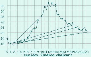 Courbe de l'humidex pour Gerona (Esp)