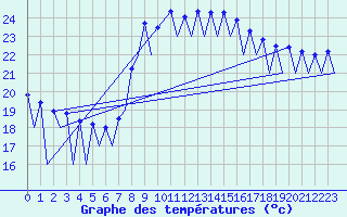 Courbe de tempratures pour Melilla