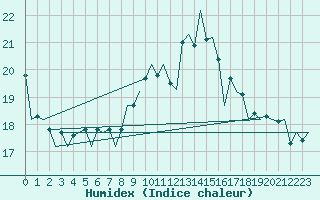 Courbe de l'humidex pour Lugano (Sw)