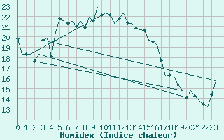 Courbe de l'humidex pour Wittmundhaven