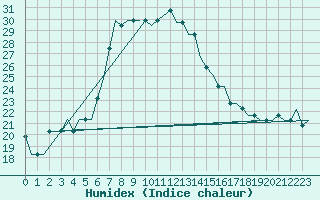 Courbe de l'humidex pour Zadar / Zemunik