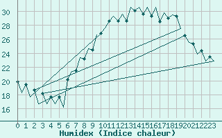 Courbe de l'humidex pour Lugano (Sw)