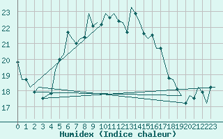 Courbe de l'humidex pour Vlieland