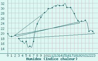 Courbe de l'humidex pour Fes-Sais