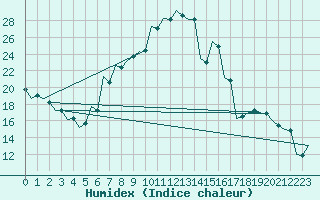 Courbe de l'humidex pour Kecskemet