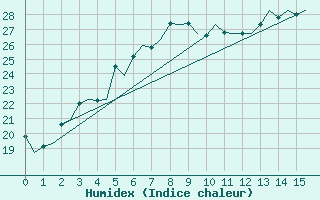 Courbe de l'humidex pour Kuopio