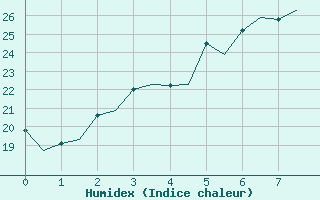 Courbe de l'humidex pour Kuopio