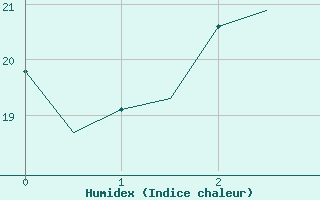 Courbe de l'humidex pour Kuopio