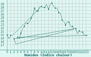 Courbe de l'humidex pour Odesa