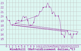 Courbe du refroidissement olien pour Zadar / Zemunik
