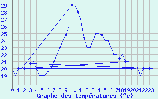 Courbe de tempratures pour Kalamata Airport