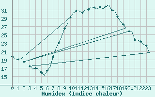 Courbe de l'humidex pour Schaffen (Be)