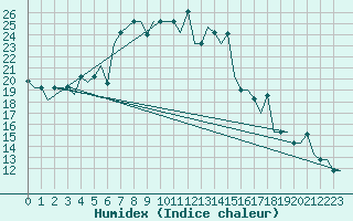 Courbe de l'humidex pour Samara