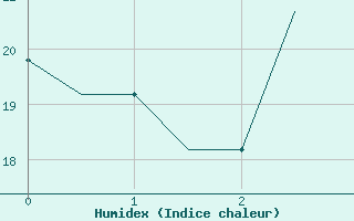 Courbe de l'humidex pour Groznyj