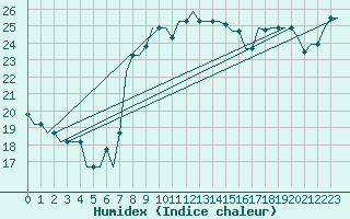 Courbe de l'humidex pour Palermo / Punta Raisi