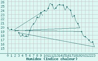 Courbe de l'humidex pour Bardenas Reales