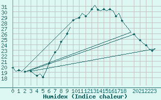 Courbe de l'humidex pour Buechel