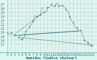 Courbe de l'humidex pour Niederstetten