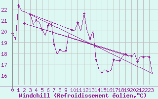 Courbe du refroidissement olien pour Platform L9-ff-1 Sea