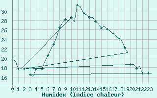 Courbe de l'humidex pour Alghero