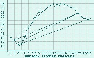 Courbe de l'humidex pour Duesseldorf