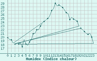 Courbe de l'humidex pour De Kooy