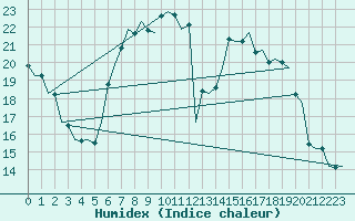 Courbe de l'humidex pour Woensdrecht